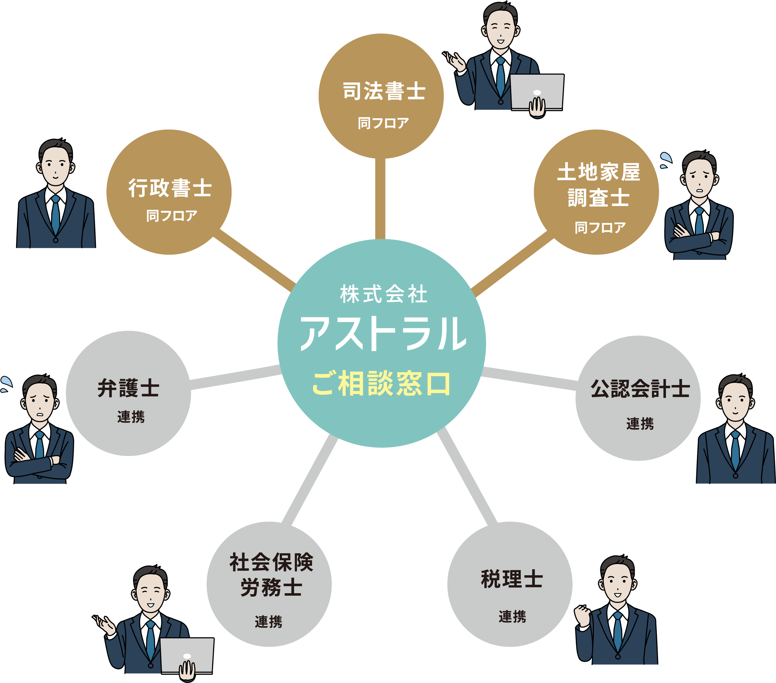 株式会社アストラルと連携する司法書士、土地家屋調査士、行政書士、弁護士、社会保険労務士、税理士、公認会計士